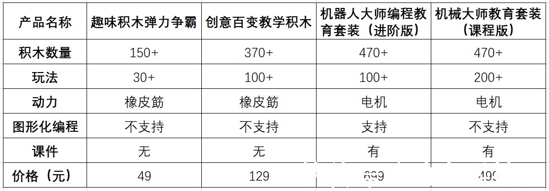 编程教育|别让孩子输在起跑线上，Lecoo编程机器人大礼包纵评