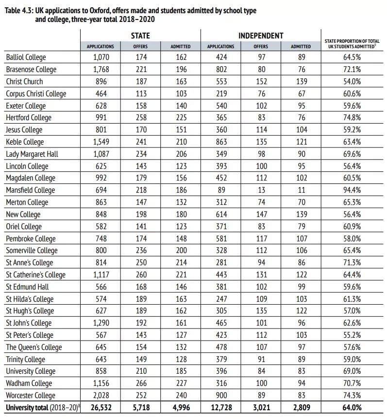 人数|《牛津大学年度录取数据报告》发布！中国大陆仍是申请、录取人数最多的留学生来源地