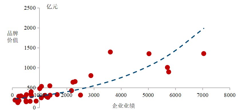 效益|2021百强房企价值研究报告发布：品牌效益扩大市场份额提升