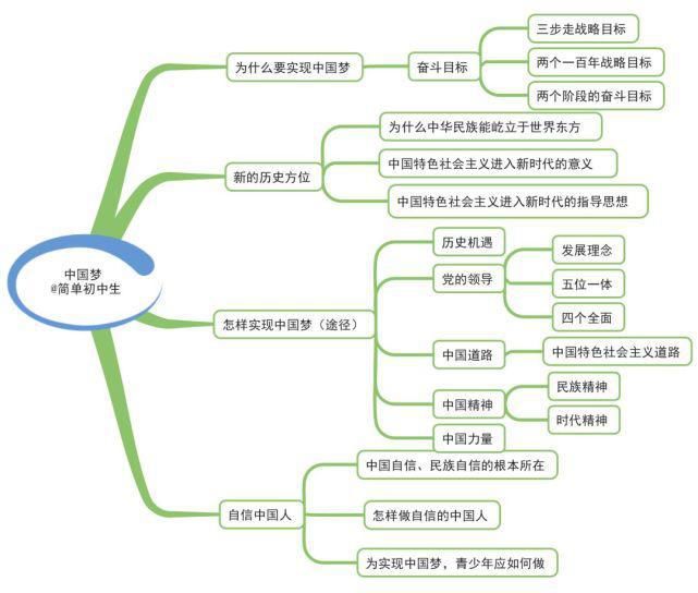 初中各科思维导图全汇总，涵盖3年所有知识点