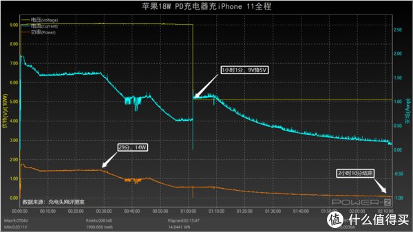 xr|iPhone 11依旧真香，详细数据来看其在快充上的表现