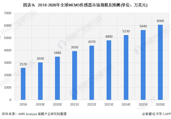 全球|2020年全球及中国MEMS传感器行业市场现状及发展前景分析 国内发展潜力大、增速快