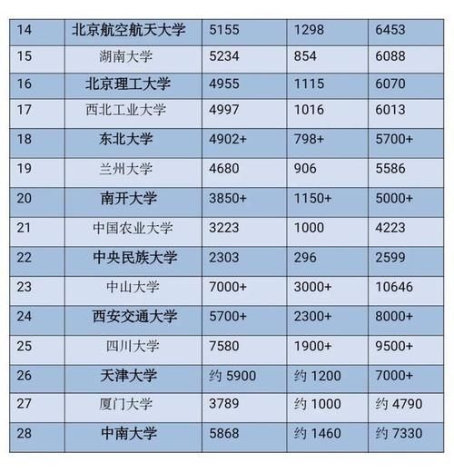 研究生|2020年所有985大学研究生录取人数，浙大第一，十所近万