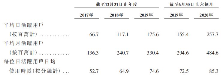 用户|快手启动上市，甩掉“土味”能否与抖音一战？