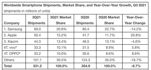销量|苹果超越小米！全球手机三季度销量达3.3亿部：三星暴跌14%