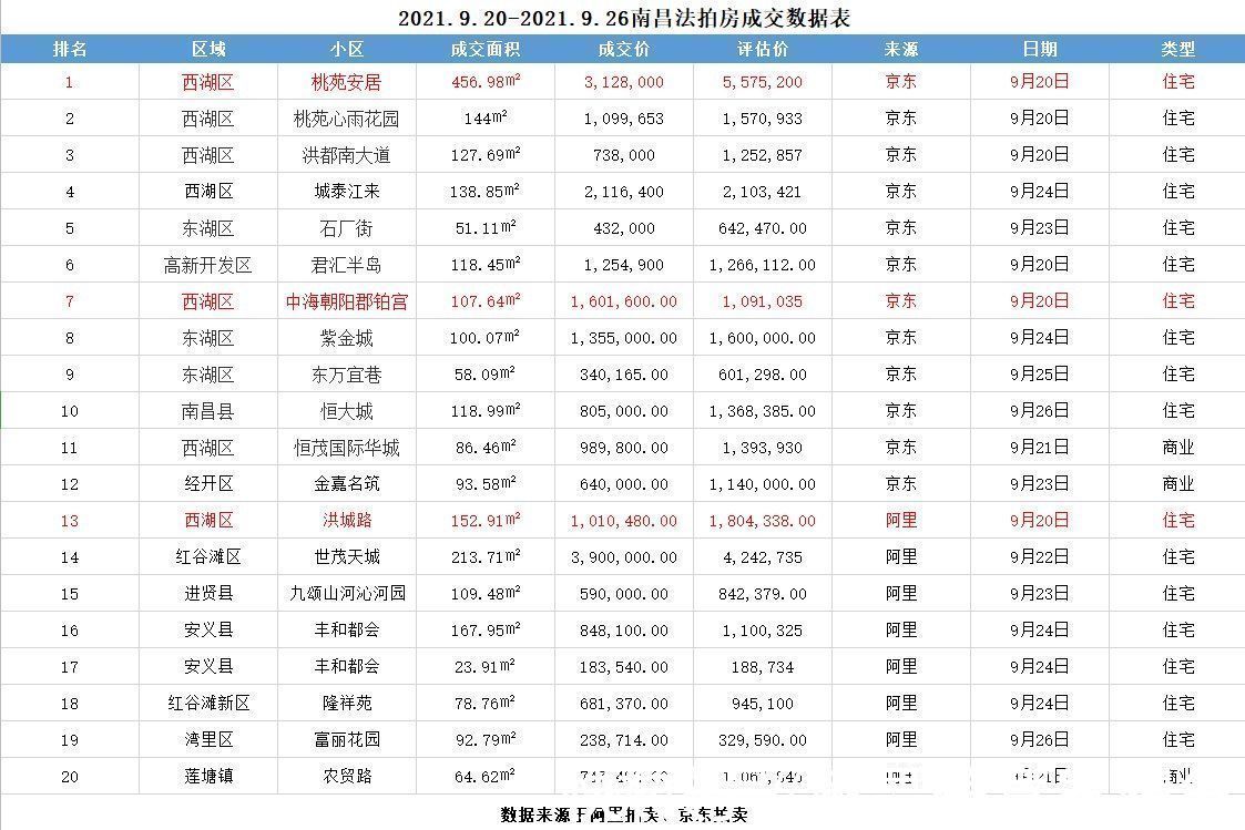 南昌一中|160万成交!中海朝阳郡铂宫成上周溢价最高的法拍房