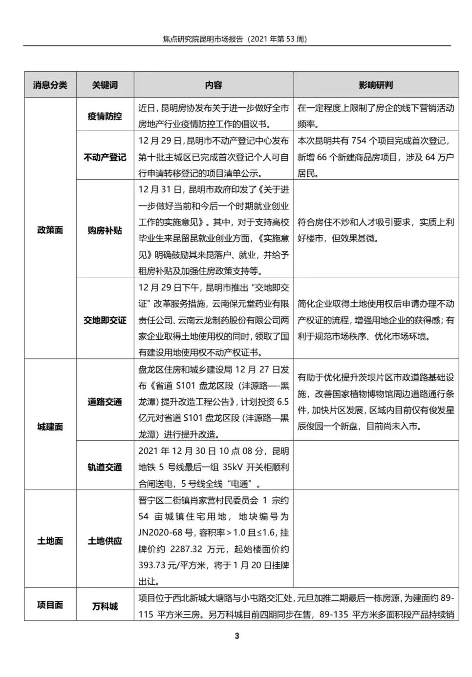 昆明年底楼市表现活跃 房企积极抢收供求上扬|昆明周报 | 抢收