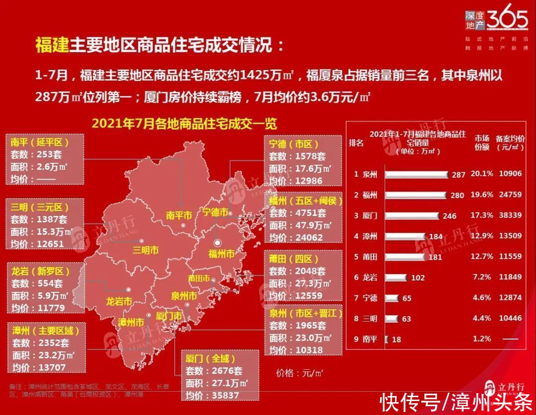 住宅|7月份漳州楼市月报公布！住宅销售面积排行前10名楼盘出炉