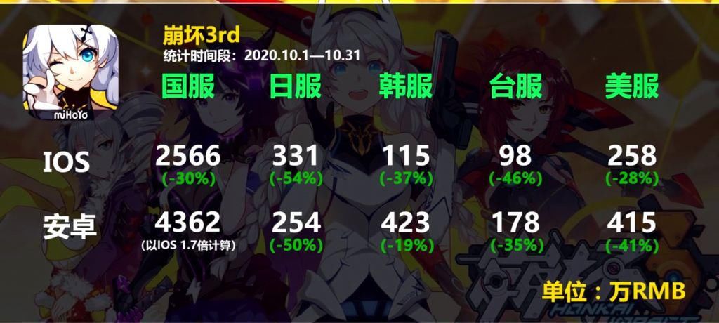 直逼|国产二次元手游海内外10月份收入报表出炉，原神收入直逼40亿