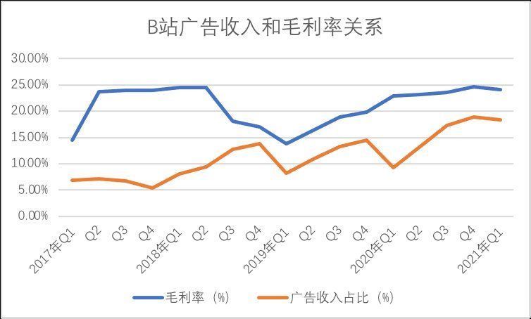 q1|破圈中的B站，还是要靠广告