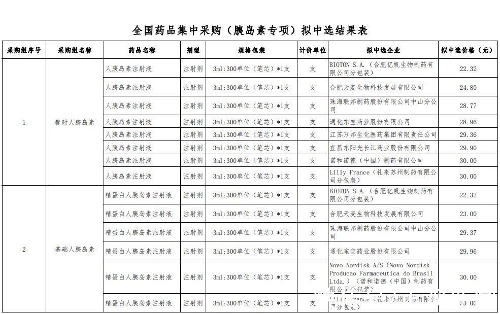 药品|全国药品集中采购(胰岛素专项)拟中选结果公示