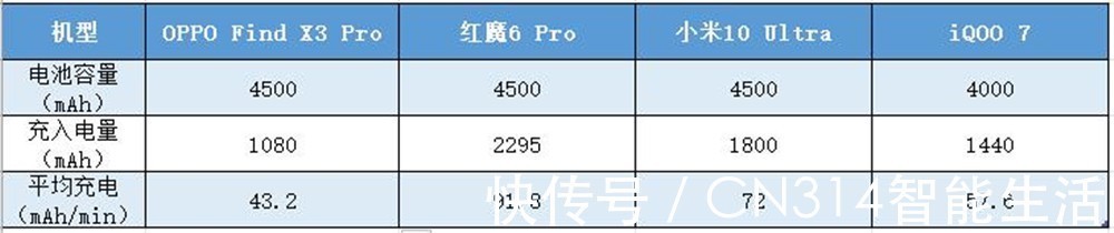 红魔6|绝了！小米120W快充输给OPPO 只有红魔6 Pro赢了