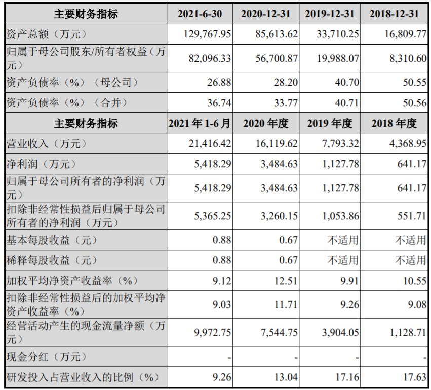 融资|科创板IPO融资“补血”？伟测科技上市申请获受理