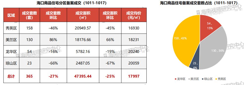 海口10月第2周|楼市再出调控新政 28套成交登双榜首| 用地