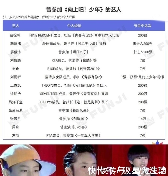 王俊凯|曾淘汰王俊凯易烊千玺蔡徐坤鞠婧祎，如今却成回炉选手