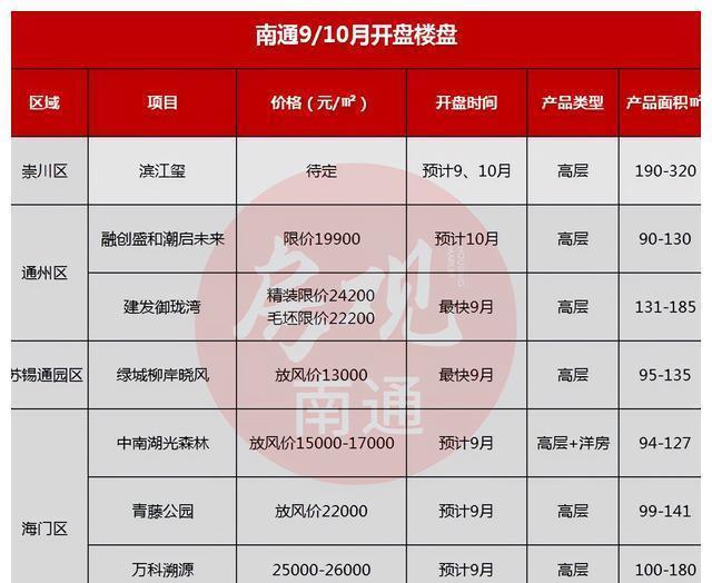 金九银十|最低13000元㎡！南通楼市抢跑金九银十，超1000套房源蓄