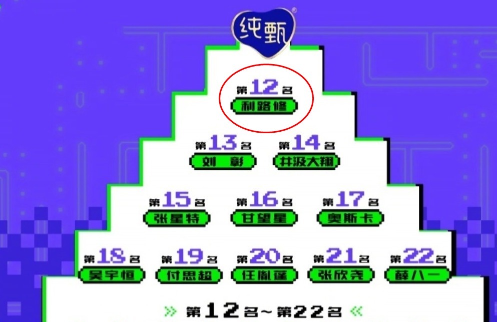 《创4》更新排名，刘宇重新回到第一，周柯宇的名次是认真的吗？