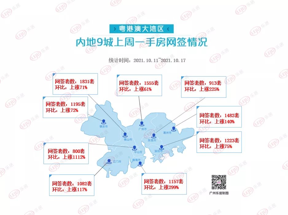 上涨|回暖啦！大湾区新房成交破1万套！环比大涨117%！