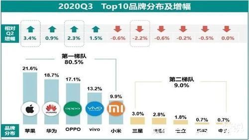 华为手机好还是iPhone好？这个问题，市场早已经给出了答案