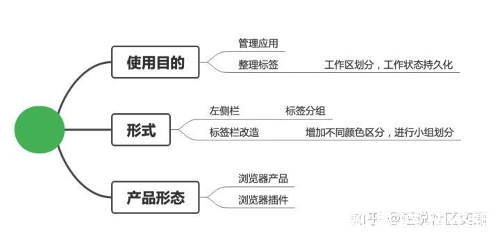 浏览器|如何从零开始设计一个高效的浏览器左侧栏？