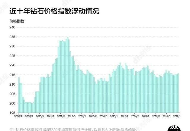 钻石 人造钻石和天然钻石几乎没差别，可以量产，为何钻石价格没有降！