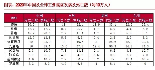 大盘点|新知！中国肿瘤数据大盘点