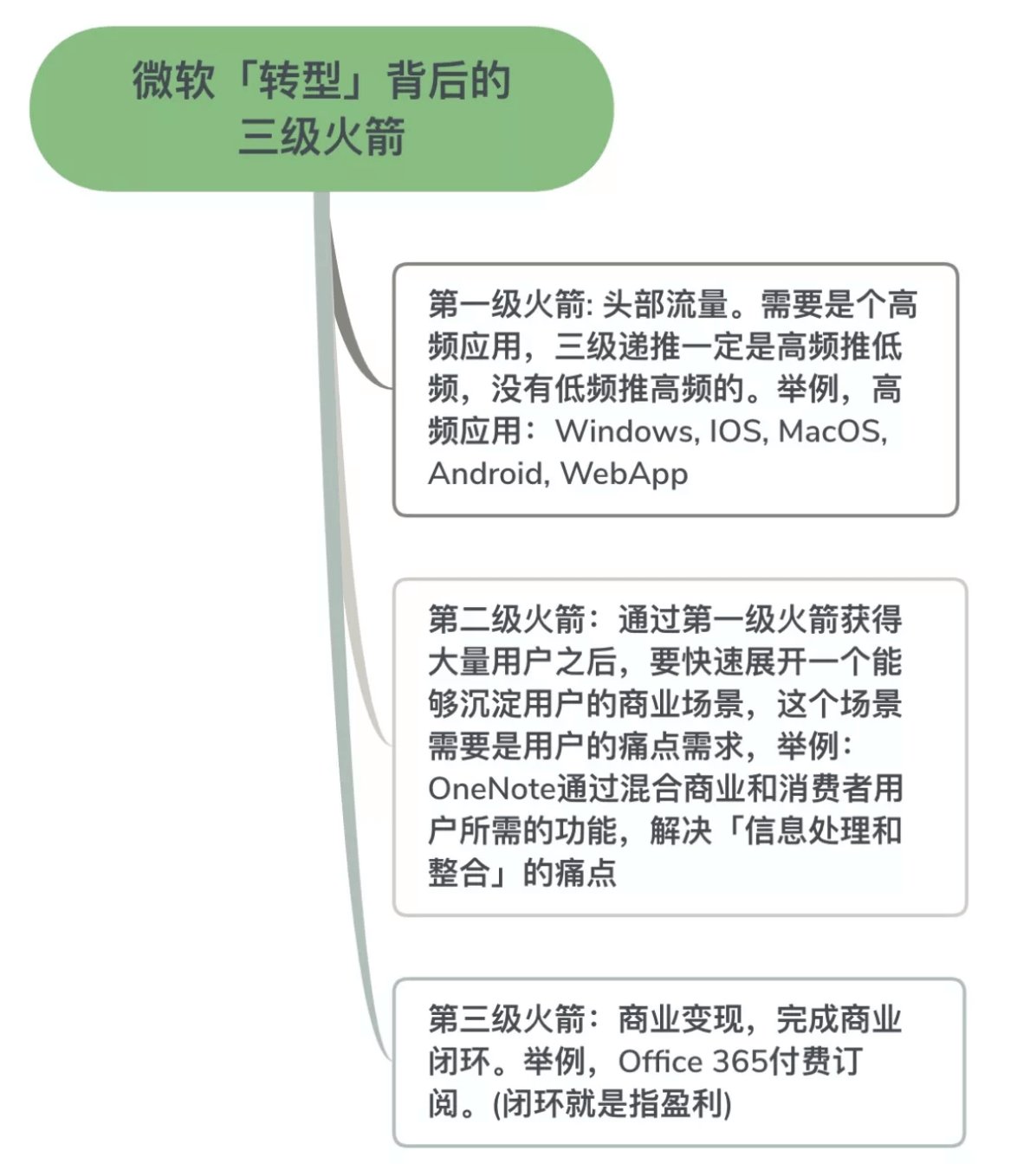 股价|OneNote 说：我有办法让微软这头「大象」跳起街舞