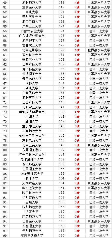 发布！2021年中国大学排名出炉！这四所大学被誉为“双非四小龙”