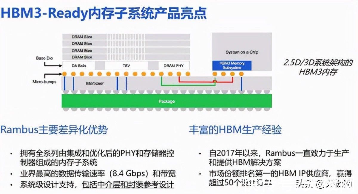 带宽|Rambus更新HBM3内存：单颗1TB带宽不是梦