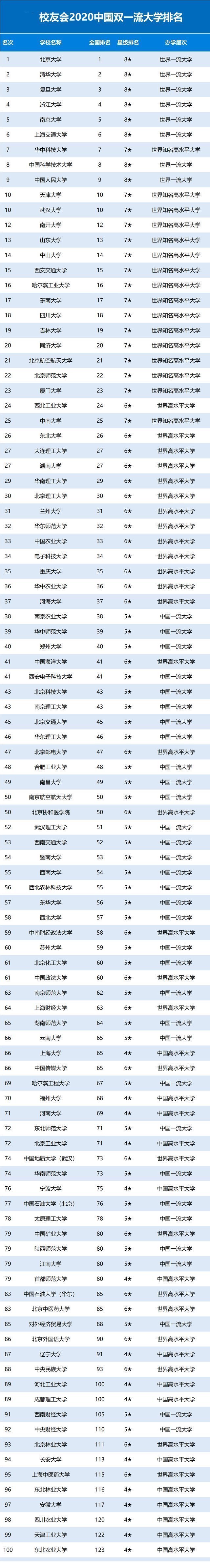 世界一流大学|双一流大学100强哈工程第69，东北农大垫底，北大夺冠