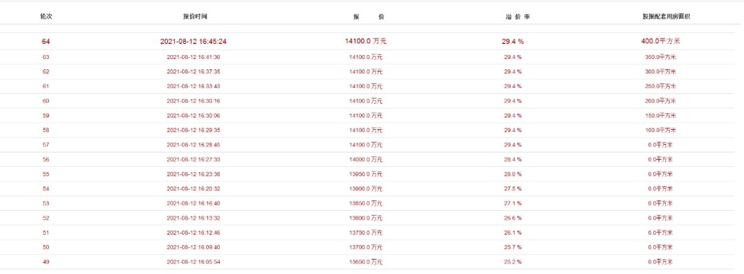 建筑面积|64轮竞价！今天，永嘉这一地块成功出让！