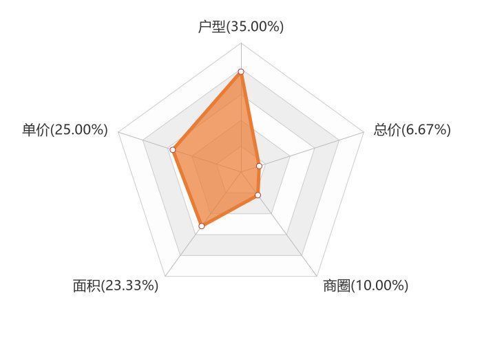 单价|9月海拉尔新房用户关注度大数据报告