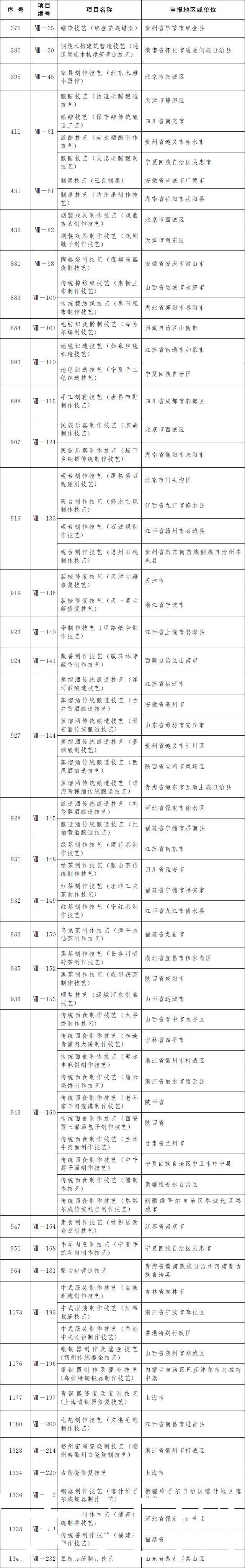 项目|喜报!江西新添18项国家级非遗项目!