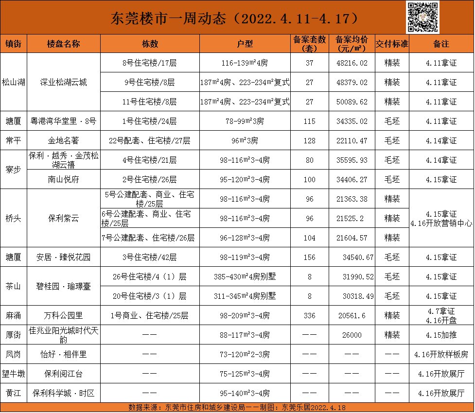 保利|二手房成交大涨70%，新房成交涨26%！东莞楼市探底反弹