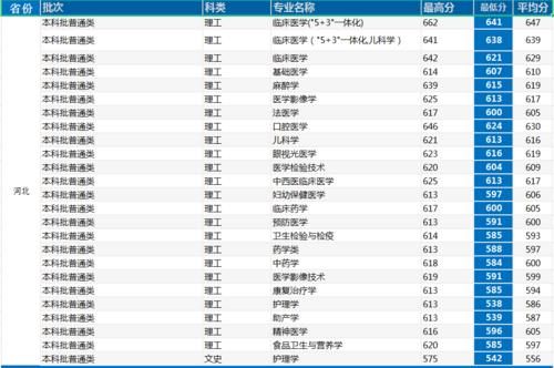 河北最牛的医学类高校：河北医科大学！多少分可以考得上？