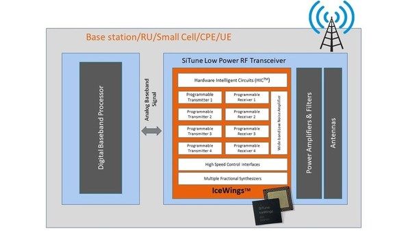 sub|SiTune邀请试用低功耗5G射频收发器硅片