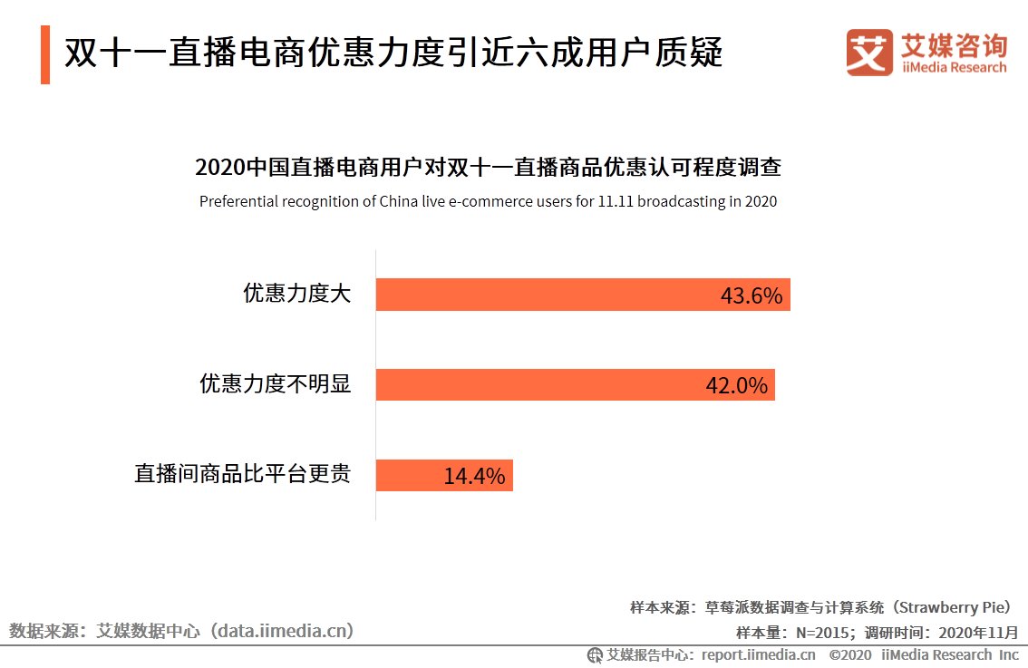 电商|2020年双十一电商行业报告：近六成用户质疑直播电商优惠力度