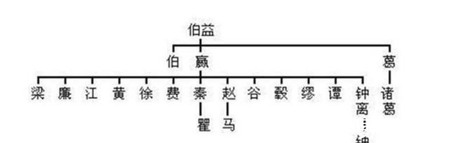历史|追根溯源,你的姓氏来自于历史上哪位三皇五帝,上古圣贤?