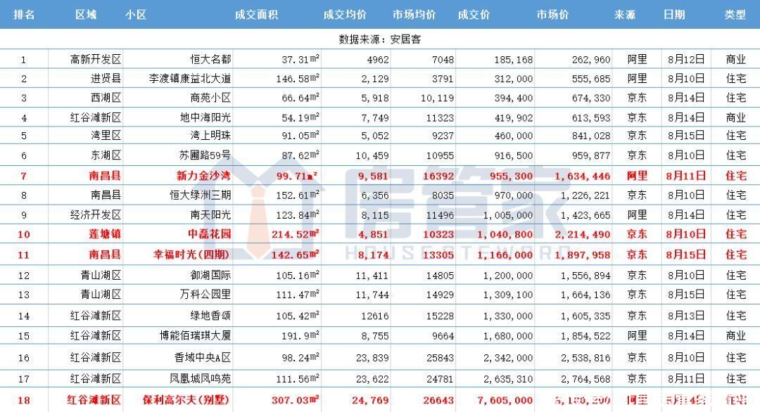保利|上周法拍房成交环比高于上期，356轮竞拍，红谷滩房源依然热门