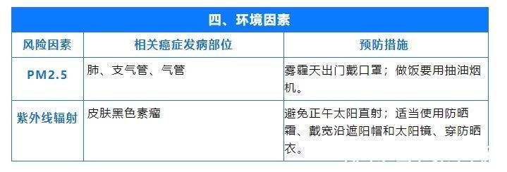 鼻咽癌|国际公认的23种致癌因素公布！防癌，请收好这5张表格