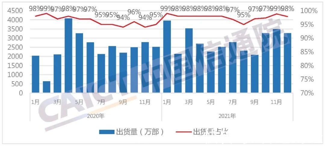 同期|中国信通院：1月国内手机出货量3302.2万部 5G手机占比79.7%
