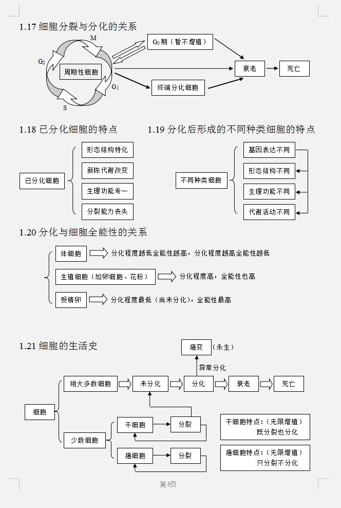 尖子生高考生物“精品笔记”，每单元的重难点题全都有，注意收藏