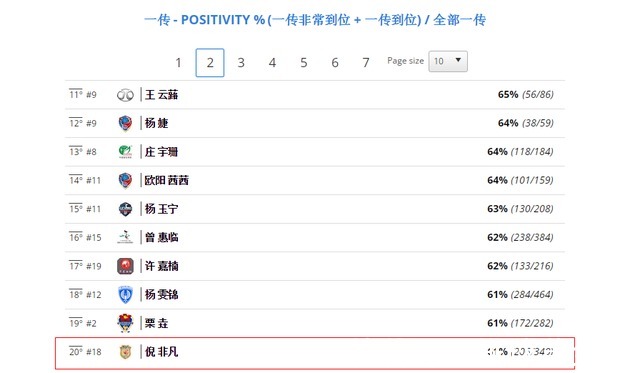 倪非凡|吴梦洁进攻效率第25名！倪非凡一传第20，杨佳万梓玥拦网闯入前十