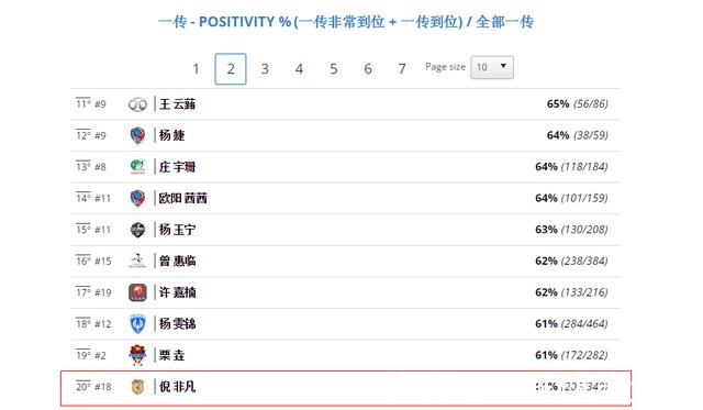 倪非凡|吴梦洁进攻效率第25名!倪非凡一传第20,杨佳万梓玥拦网闯入前十