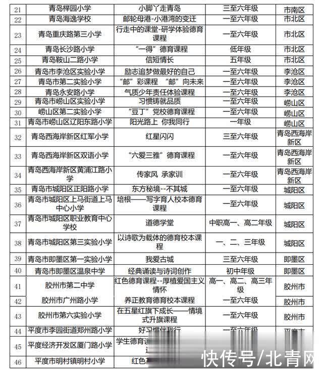 课程|青岛首批中小学优秀校本德育课程出炉 49门课程上榜