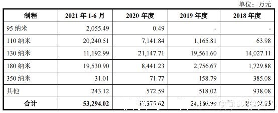 晶圆|靠采购晶圆生意,中微半导三年大卖超16亿颗芯片