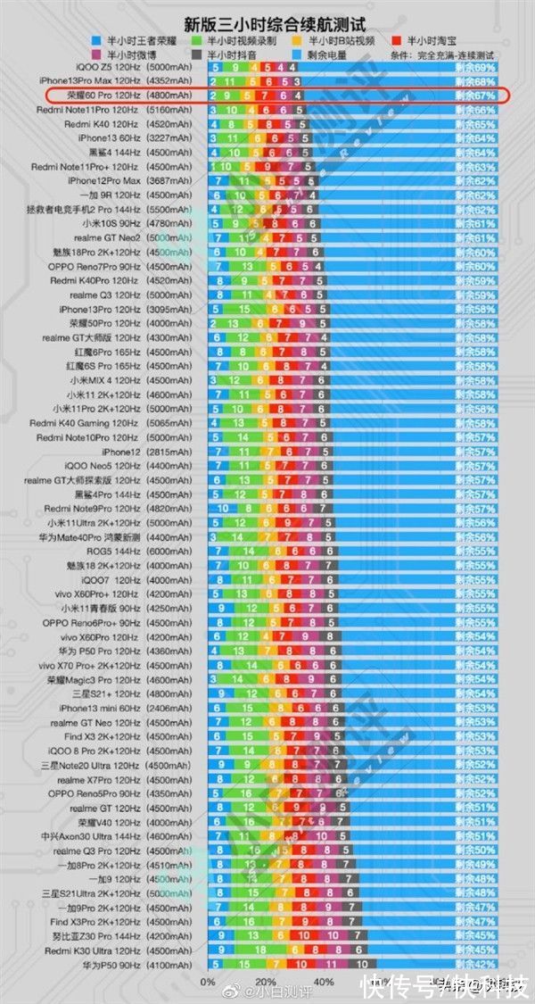 vlog|4800mAh续航为何能打败5000mAh？荣耀60系列卖爆的原因找到了
