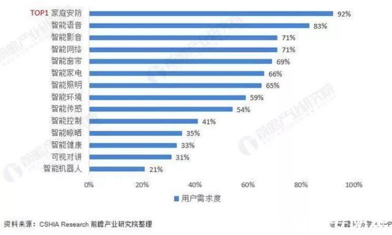 产品|需求高达92%！中国智能家居需求占比，家庭安防升为TOP1