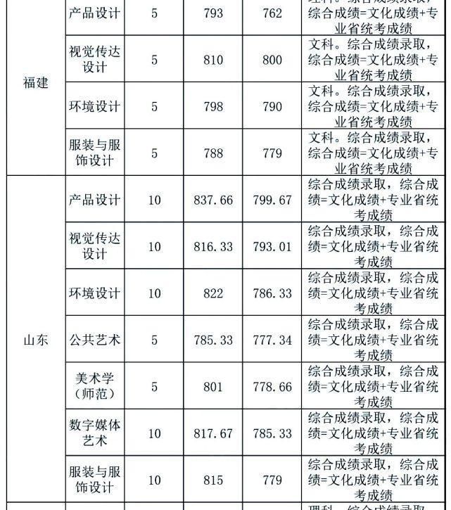 中南大学|你分数够吗？双一流院校艺术类专业文化录取线汇总！