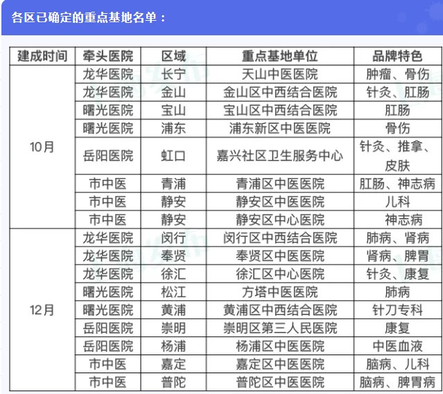 中医专科|“海派名科”走近“家门口”，上海各区将建至少1个中医专科品牌服务